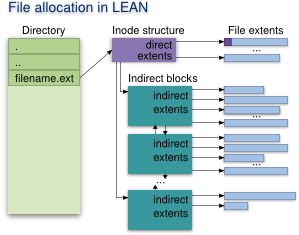 File allocation in the LEAN file system