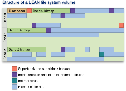 Structure of a LEAN file system volume