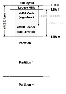 Layout of an eMBR partitioned device