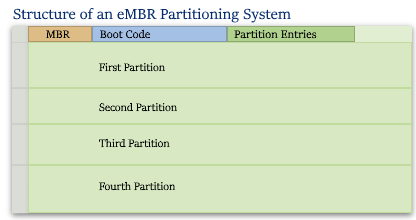 Structure of an eMBR media device