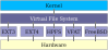 Virtual File System