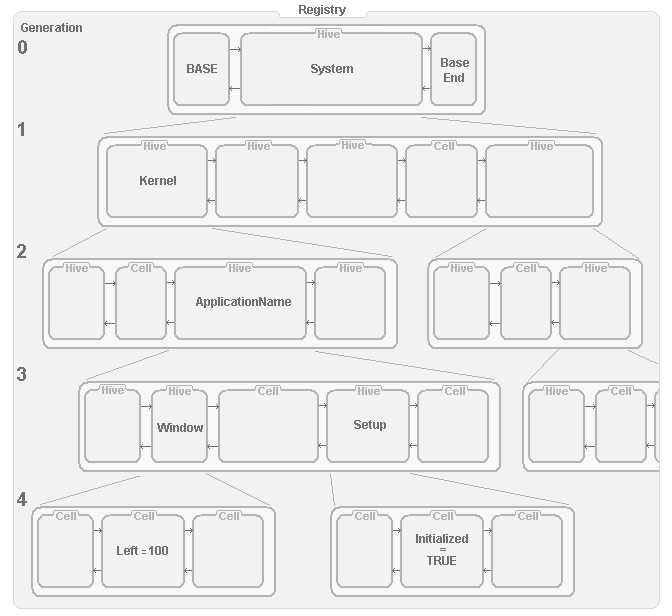 Structure of the registry system